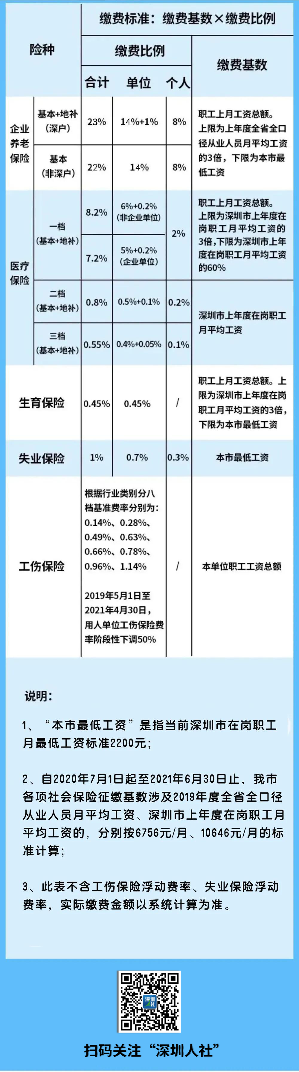 深圳社保最低缴费基数(24年深圳社保最低缴费基数)