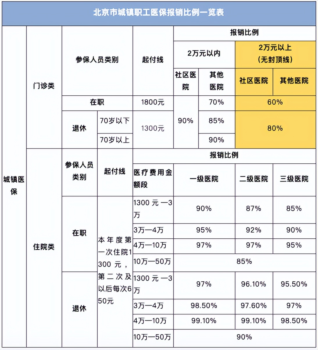 职工医保的个人账户和统筹账户有什么不同?